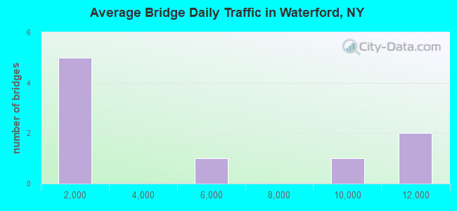 Average Bridge Daily Traffic in Waterford, NY