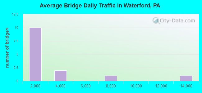 Average Bridge Daily Traffic in Waterford, PA