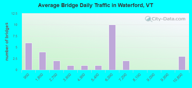 Average Bridge Daily Traffic in Waterford, VT