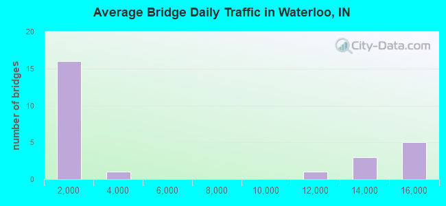 Average Bridge Daily Traffic in Waterloo, IN