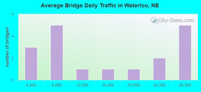 Average Bridge Daily Traffic in Waterloo, NE