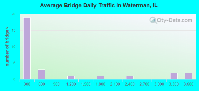 Average Bridge Daily Traffic in Waterman, IL