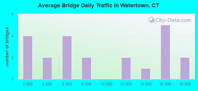 Average Bridge Daily Traffic in Watertown, CT