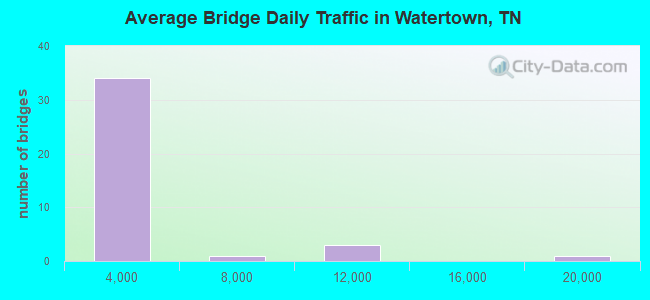 Average Bridge Daily Traffic in Watertown, TN