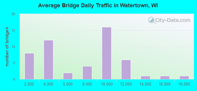 Average Bridge Daily Traffic in Watertown, WI
