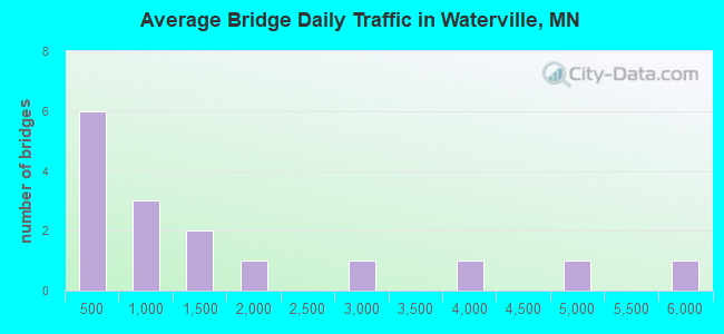 Average Bridge Daily Traffic in Waterville, MN