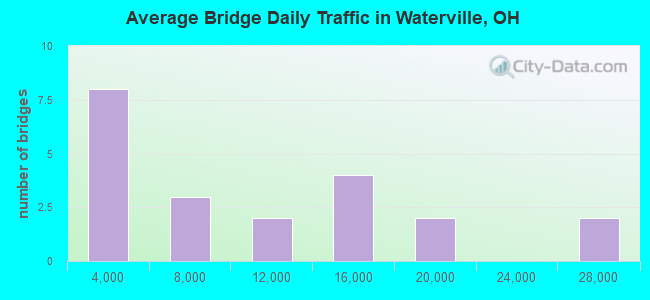 Average Bridge Daily Traffic in Waterville, OH