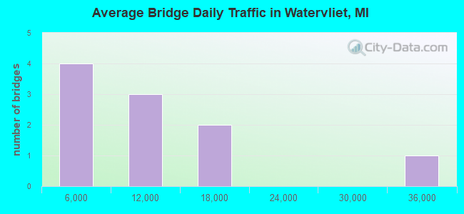 Average Bridge Daily Traffic in Watervliet, MI