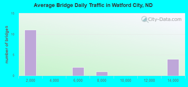 Average Bridge Daily Traffic in Watford City, ND