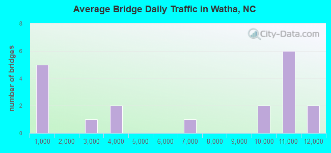 Average Bridge Daily Traffic in Watha, NC