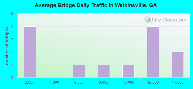 Average Bridge Daily Traffic in Watkinsville, GA
