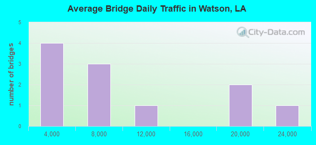 Average Bridge Daily Traffic in Watson, LA