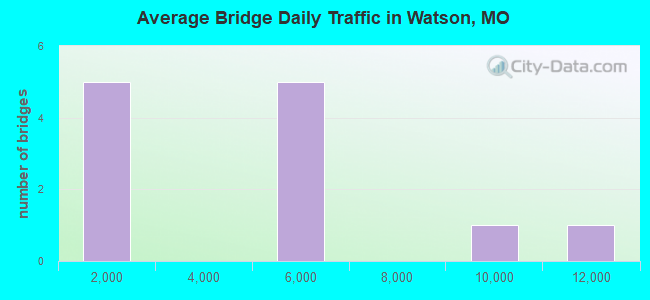 Average Bridge Daily Traffic in Watson, MO