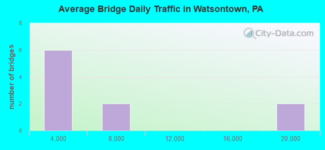 Average Bridge Daily Traffic in Watsontown, PA