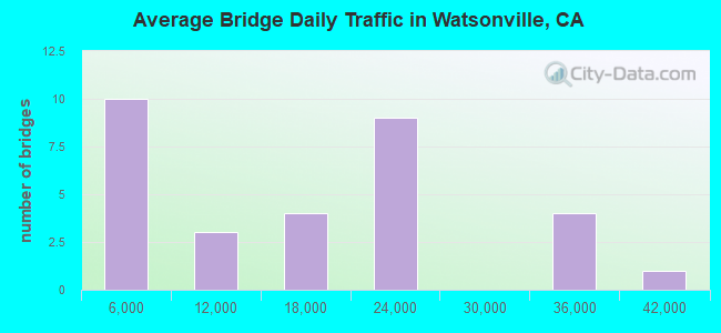 Average Bridge Daily Traffic in Watsonville, CA
