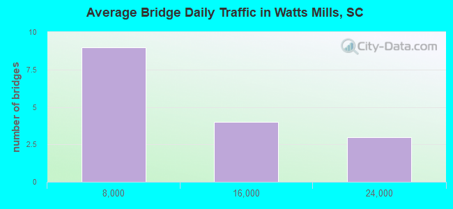 Average Bridge Daily Traffic in Watts Mills, SC
