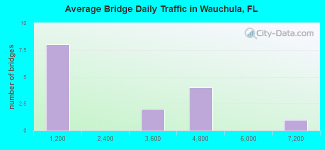 Average Bridge Daily Traffic in Wauchula, FL