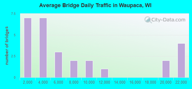 Average Bridge Daily Traffic in Waupaca, WI