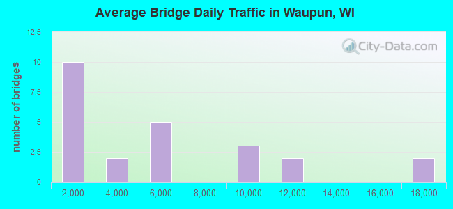 Average Bridge Daily Traffic in Waupun, WI