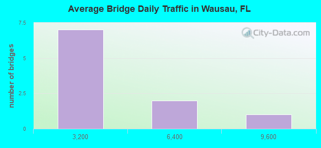Average Bridge Daily Traffic in Wausau, FL