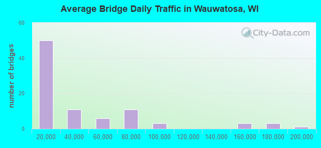 Average Bridge Daily Traffic in Wauwatosa, WI