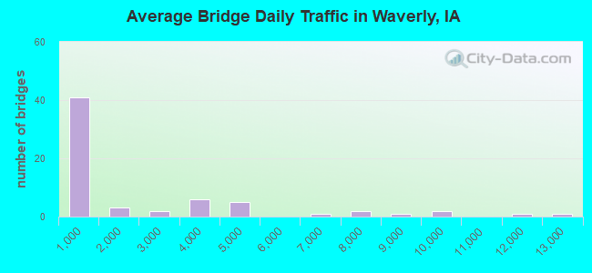 Average Bridge Daily Traffic in Waverly, IA
