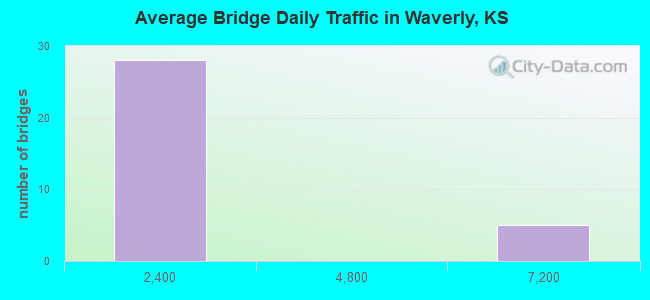 Average Bridge Daily Traffic in Waverly, KS
