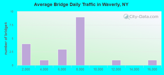 Average Bridge Daily Traffic in Waverly, NY