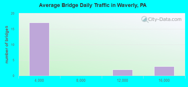 Average Bridge Daily Traffic in Waverly, PA