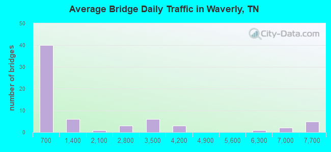 Average Bridge Daily Traffic in Waverly, TN