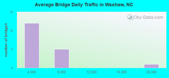 Average Bridge Daily Traffic in Waxhaw, NC