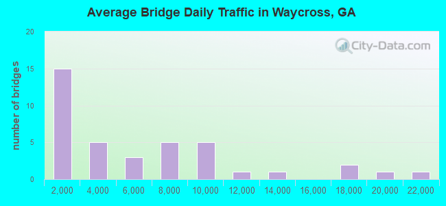 Average Bridge Daily Traffic in Waycross, GA