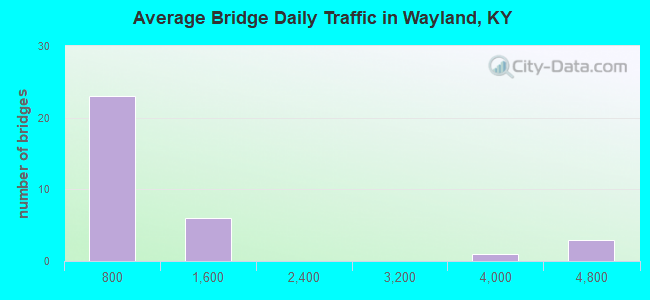 Average Bridge Daily Traffic in Wayland, KY