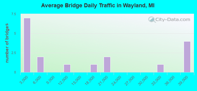 Average Bridge Daily Traffic in Wayland, MI