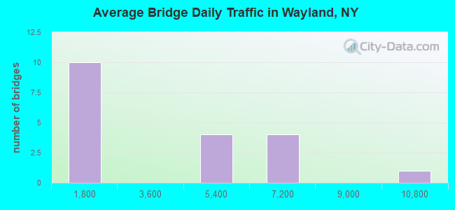 Average Bridge Daily Traffic in Wayland, NY