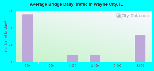 Average Bridge Daily Traffic in Wayne City, IL