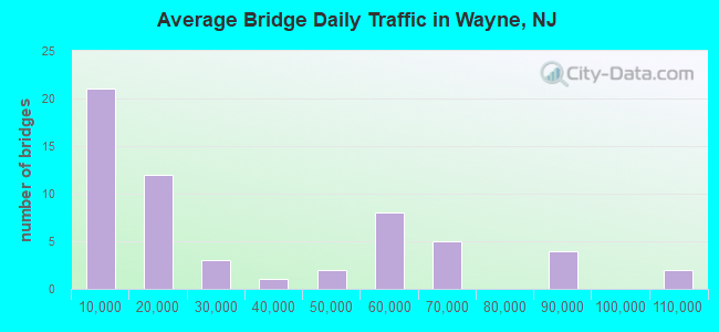 Average Bridge Daily Traffic in Wayne, NJ