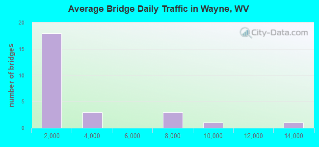 Average Bridge Daily Traffic in Wayne, WV