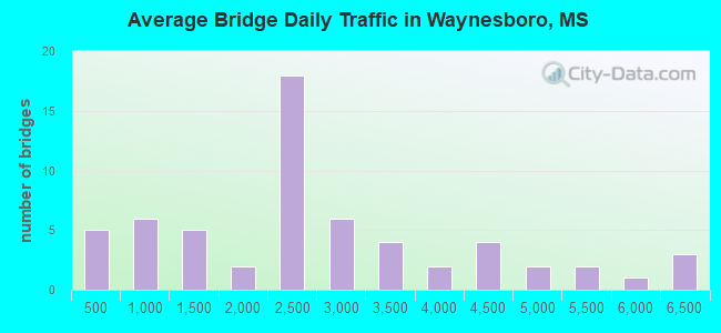 Average Bridge Daily Traffic in Waynesboro, MS