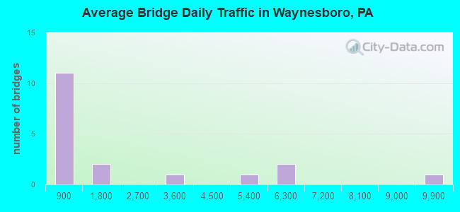 Average Bridge Daily Traffic in Waynesboro, PA