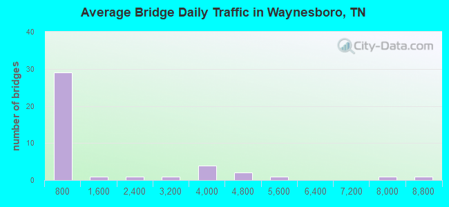 Average Bridge Daily Traffic in Waynesboro, TN