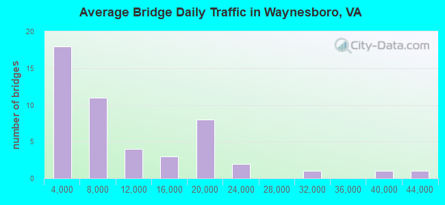 Average Bridge Daily Traffic in Waynesboro, VA