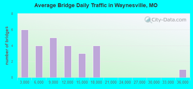 Average Bridge Daily Traffic in Waynesville, MO