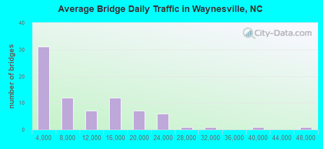 Average Bridge Daily Traffic in Waynesville, NC