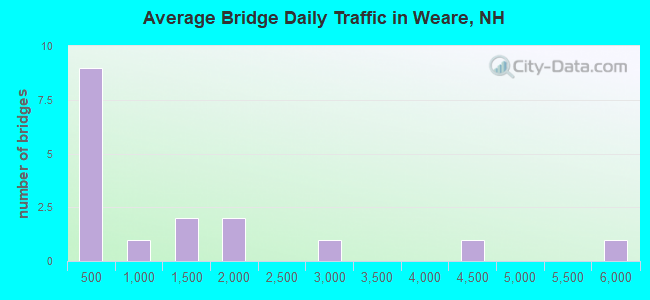 Average Bridge Daily Traffic in Weare, NH