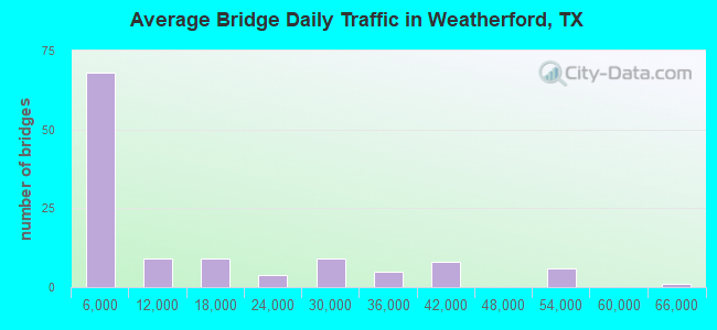 Average Bridge Daily Traffic in Weatherford, TX