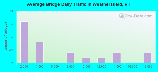 Average Bridge Daily Traffic in Weathersfield, VT