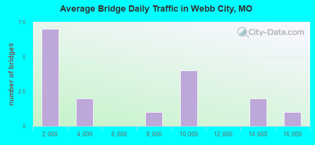 Average Bridge Daily Traffic in Webb City, MO