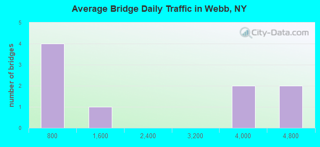 Average Bridge Daily Traffic in Webb, NY