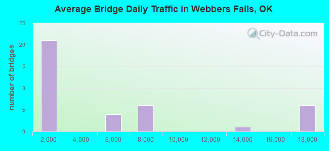 Average Bridge Daily Traffic in Webbers Falls, OK